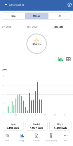 Energi (produktion/sol): dagliga staplar samt lägst/medel/högst för vald period.