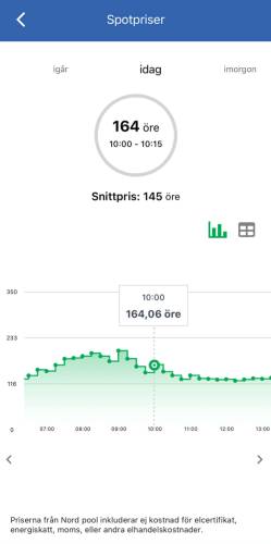 Spotpriser: se pris just nu, snittpris och prisutveckling över dygnet.